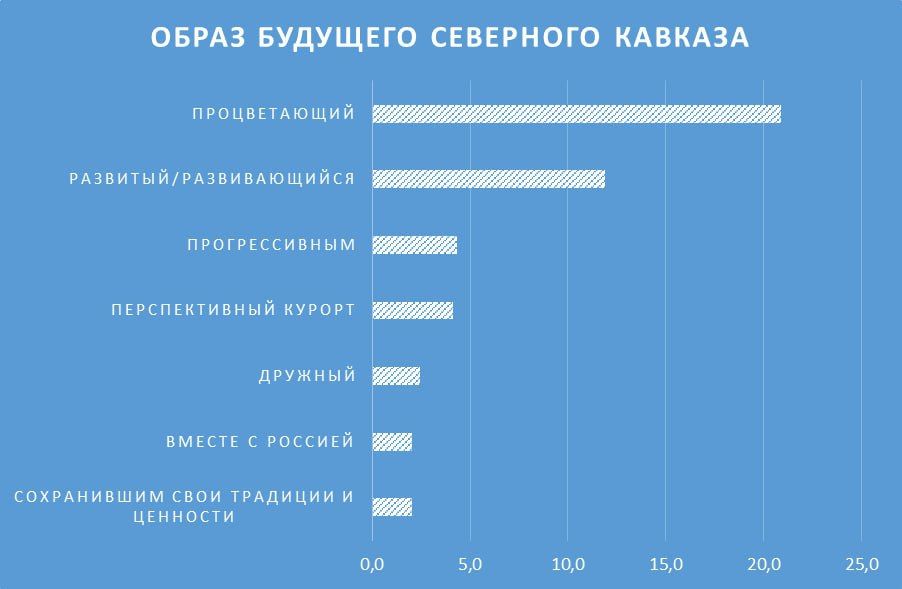 Ставропольские ученые провели анализ восприятия бренда Северного Кавказа